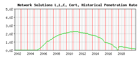 Network Solutions L.L.C. CA Certificate Historical Market Share Graph