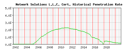 Network Solutions L.L.C. CA Certificate Historical Market Share Graph