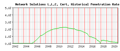 Network Solutions L.L.C. CA Certificate Historical Market Share Graph