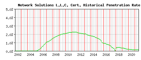 Network Solutions L.L.C. CA Certificate Historical Market Share Graph