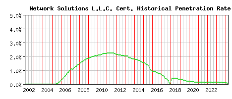 Network Solutions L.L.C. CA Certificate Historical Market Share Graph