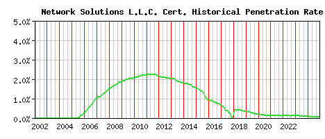 Network Solutions L.L.C. CA Certificate Historical Market Share Graph