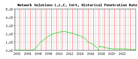 Network Solutions L.L.C. CA Certificate Historical Market Share Graph