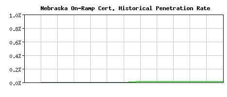 Nebraska On-Ramp CA Certificate Historical Market Share Graph