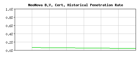 NeoNova B.V. CA Certificate Historical Market Share Graph