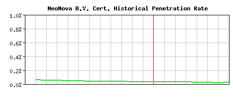 NeoNova B.V. CA Certificate Historical Market Share Graph