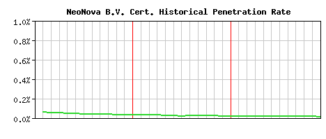 NeoNova B.V. CA Certificate Historical Market Share Graph
