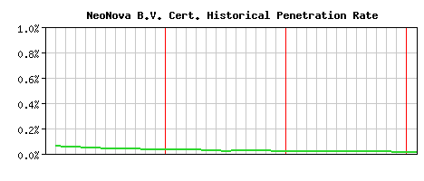 NeoNova B.V. CA Certificate Historical Market Share Graph