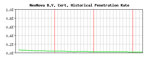 NeoNova B.V. CA Certificate Historical Market Share Graph
