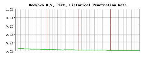 NeoNova B.V. CA Certificate Historical Market Share Graph