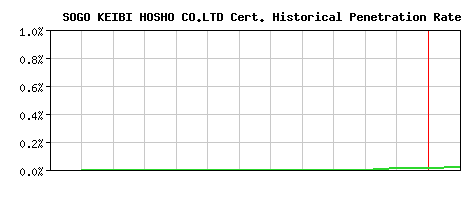 SOGO KEIBI HOSHO CO.LTD CA Certificate Historical Market Share Graph