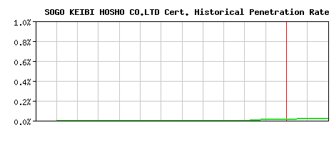 SOGO KEIBI HOSHO CO.LTD CA Certificate Historical Market Share Graph