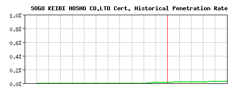SOGO KEIBI HOSHO CO.LTD CA Certificate Historical Market Share Graph