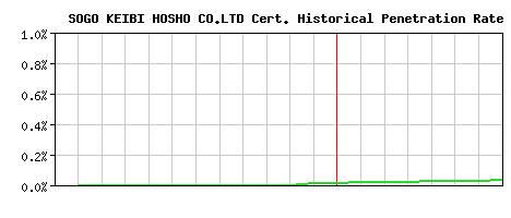 SOGO KEIBI HOSHO CO.LTD CA Certificate Historical Market Share Graph
