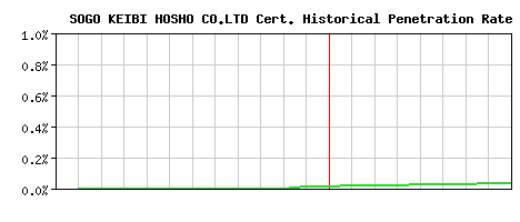SOGO KEIBI HOSHO CO.LTD CA Certificate Historical Market Share Graph