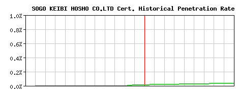 SOGO KEIBI HOSHO CO.LTD CA Certificate Historical Market Share Graph