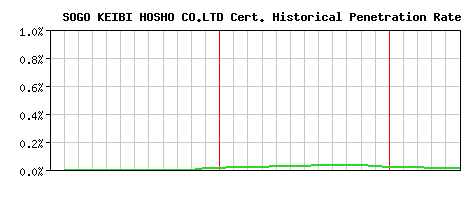 SOGO KEIBI HOSHO CO.LTD CA Certificate Historical Market Share Graph