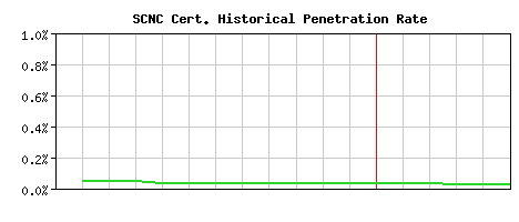 SCNC CA Certificate Historical Market Share Graph