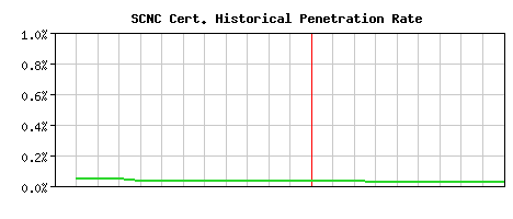 SCNC CA Certificate Historical Market Share Graph