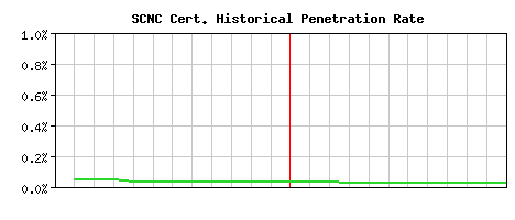 SCNC CA Certificate Historical Market Share Graph