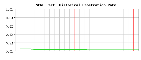 SCNC CA Certificate Historical Market Share Graph