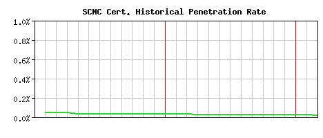SCNC CA Certificate Historical Market Share Graph