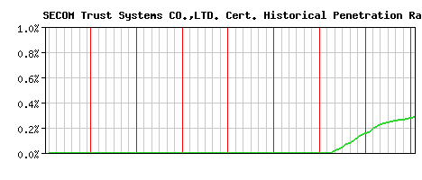SECOM Trust Systems CO.,LTD. CA Certificate Historical Market Share Graph