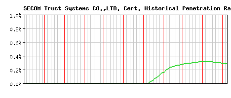 SECOM Trust Systems CO.,LTD. CA Certificate Historical Market Share Graph