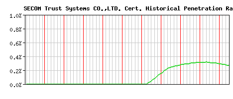 SECOM Trust Systems CO.,LTD. CA Certificate Historical Market Share Graph