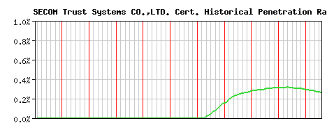 SECOM Trust Systems CO.,LTD. CA Certificate Historical Market Share Graph