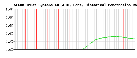 SECOM Trust Systems CO.,LTD. CA Certificate Historical Market Share Graph