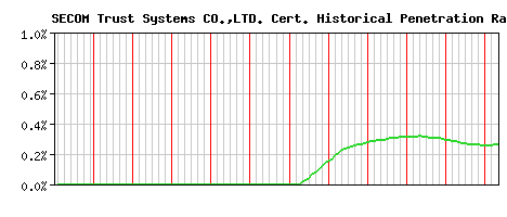 SECOM Trust Systems CO.,LTD. CA Certificate Historical Market Share Graph