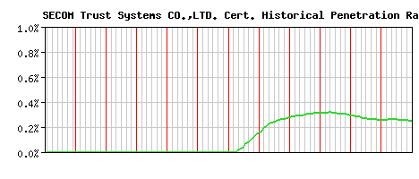 SECOM Trust Systems CO.,LTD. CA Certificate Historical Market Share Graph