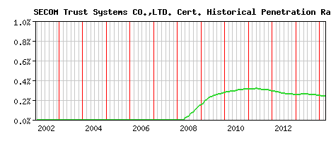 SECOM Trust Systems CO.,LTD. CA Certificate Historical Market Share Graph