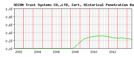 SECOM Trust Systems CO.,LTD. CA Certificate Historical Market Share Graph