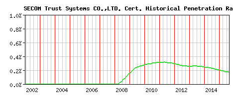 SECOM Trust Systems CO.,LTD. CA Certificate Historical Market Share Graph
