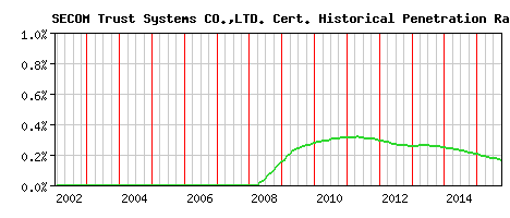 SECOM Trust Systems CO.,LTD. CA Certificate Historical Market Share Graph