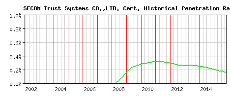 SECOM Trust Systems CO.,LTD. CA Certificate Historical Market Share Graph