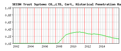 SECOM Trust Systems CO.,LTD. CA Certificate Historical Market Share Graph