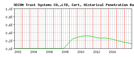 SECOM Trust Systems CO.,LTD. CA Certificate Historical Market Share Graph