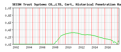 SECOM Trust Systems CO.,LTD. CA Certificate Historical Market Share Graph