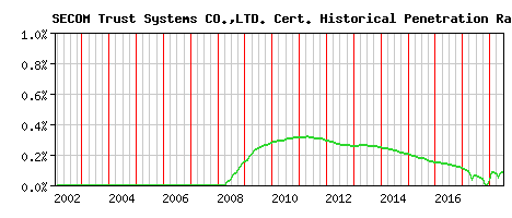 SECOM Trust Systems CO.,LTD. CA Certificate Historical Market Share Graph