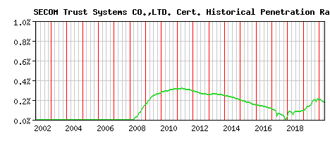 SECOM Trust Systems CO.,LTD. CA Certificate Historical Market Share Graph