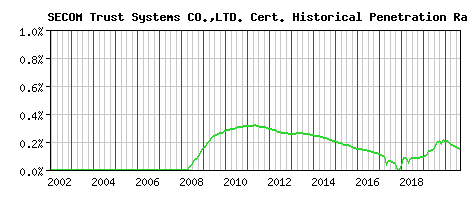 SECOM Trust Systems CO.,LTD. CA Certificate Historical Market Share Graph