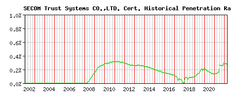 SECOM Trust Systems CO.,LTD. CA Certificate Historical Market Share Graph