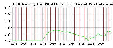 SECOM Trust Systems CO.,LTD. CA Certificate Historical Market Share Graph