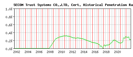 SECOM Trust Systems CO.,LTD. CA Certificate Historical Market Share Graph