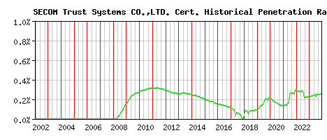 SECOM Trust Systems CO.,LTD. CA Certificate Historical Market Share Graph