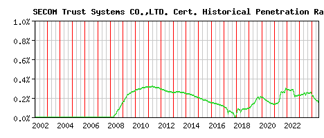 SECOM Trust Systems CO.,LTD. CA Certificate Historical Market Share Graph