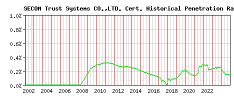 SECOM Trust Systems CO.,LTD. CA Certificate Historical Market Share Graph